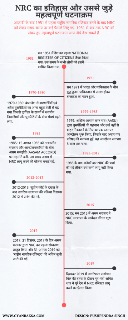 NRC history and timeline in hindi