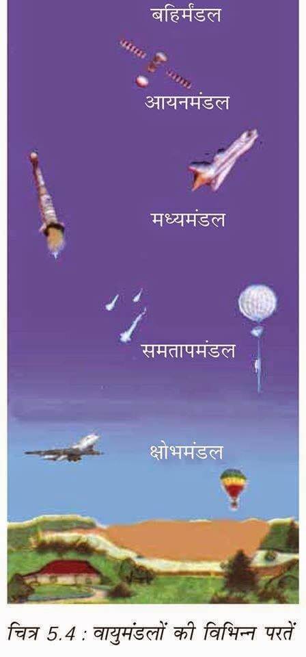 Atmosphere layers of Earth in Hindi