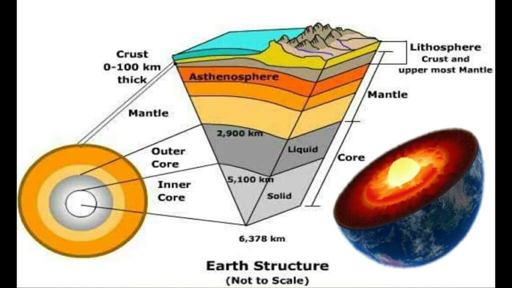 Earth Core Structure in Hindi